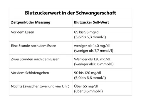 Schwangerschaft mit Diabetes Typ 1 und 2